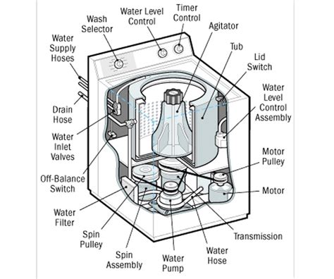 kenmore washing machine diagram|kenmore 110 washer parts diagram.